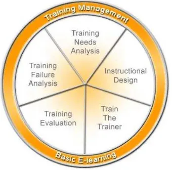 Gambar 1. Training Effectiveness Program 