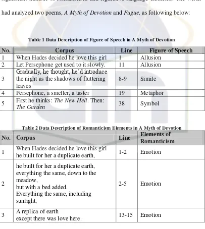 Table 1 Data Description of Figure of Speech in A Myth of Devotion 