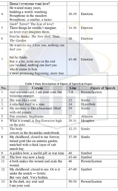 Table 3 Data Description of Figure of Speech in Fugue 