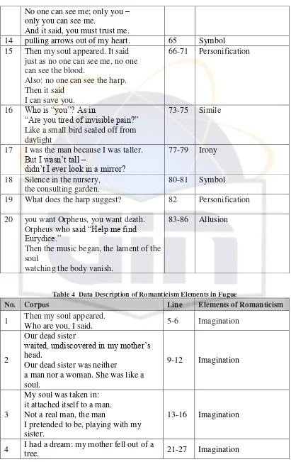 Table 4  Data Description of Romanticism Elements in Fugue 