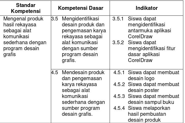 Tabel 2. Standar Kompetensi (SK), Kompetensi Dasar (KD), dan Indikator Mata Pelajaran Prakarya dan Kewirausahaan 