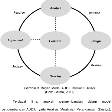 Gambar 3. Bagan Model ADDIE menurut Reiser  