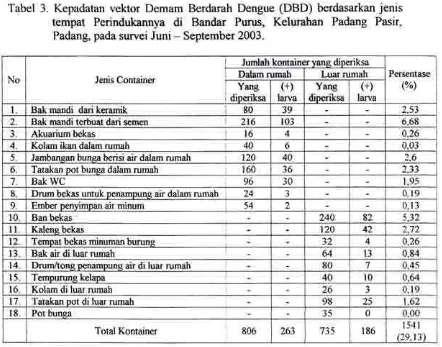 Tabel 3. Kepadatan vekior Demam Berdarah Dengue (DBD) berdasarkan jemstempat Perindukannya di Bandar Purus, Kelurahan Padang Pasir,
