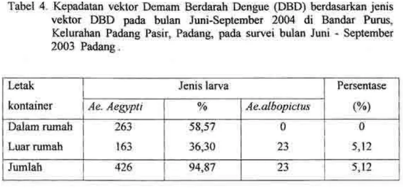 Tabel 4. Kepadatan vektor Demam Berdarah Dengue (DBD) berdasarkan jenisvektor DBD pada bulan Juni-September 2004 di Bandar Purus,