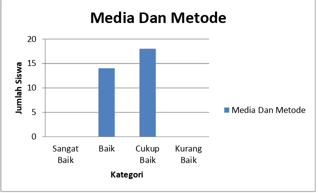 Gambar 2. Grafik Hasil Penelitian Angket Media Dan Metode Yang Digunakan Guru Dalam Mata Pelajaran Mengolah Makanan Kontinental