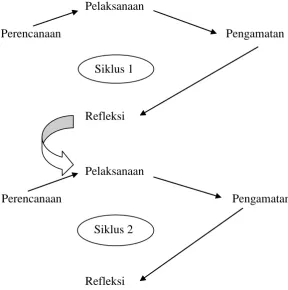 Gambar 1. Model Penelitian Tindakan Kelas 