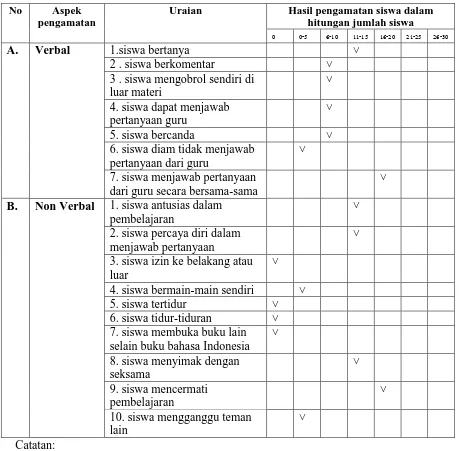 Tabel 5. Hasil Pengamatan Proses Pembelajaran Keterampilan Menulis Puisi Siswa Kelas VII C SMP Negeri 1 Seyegan pada Siklus I Pertemuan Kedua  