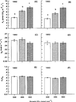 Figure 1. Rate of net photosynthesis (Pand each respective growth COstomatal conductance (during late August to mid-October of1992 and 1993 for current-year, first-flushfoliage of loblolly pine tree branchesgrown at 330, 495 or 660 tion