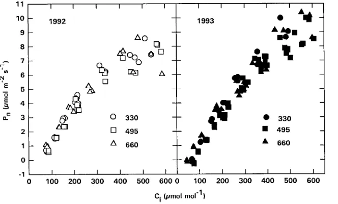 Table 1. Slopes of the initial linear portion of the Pn/Ci curves forcurrent-year, first-flush foliage of loblolly pine branches grown at 330,495 or 660 µmol mol−1 CO2 , derived from the linear regression of thefirst several points with Ci below 200--250 µ