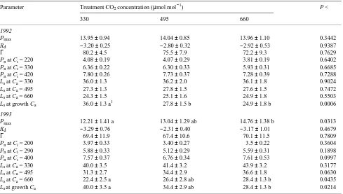 Table 2. Foliar gas exchange parameters for branches of mature loblolly pine grown at 330, 495 or 660 µPestimated from response curves of net photosynthesis (Equation 2