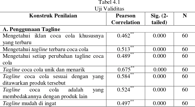 Tabel 4.1 Uji Validitas 