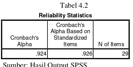  Tabel 4.2 Reliability Statistics