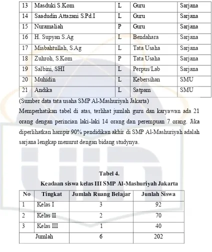 Tabel 4. Keadaan siswa kelas III SMP Al-Mashuriyah Jakarta 