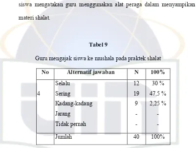Tabel 9 Guru mengajak siswa ke mushala pada praktek shalat 