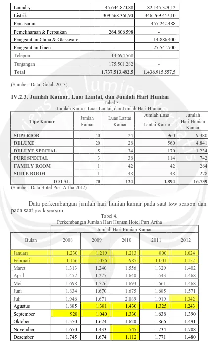 Tabel 4. Perkembangan Jumlah Hari Hunian Hotel Puri Artha