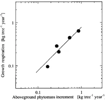 Figure 5 depicts a proportional relationship between annual−1−1
