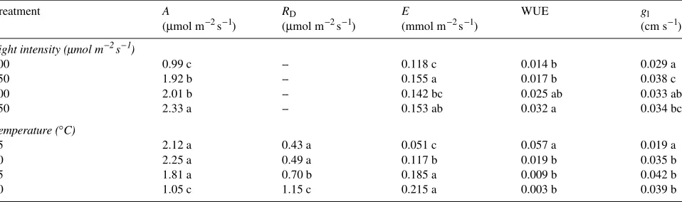 Table 1. Net photosynthesis (Athe mean of 80 seedlings, except for assimilated per mole of H), dark respiration (RD), transpiration (E), water-use efficiency (WUE, expressed as a ratio of moles of CO22O lost), and leaf conductance (gl) of red spruce seedli