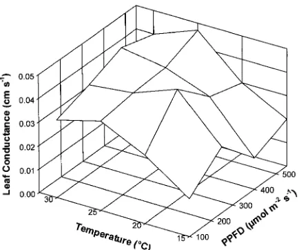 Figure 1. Net photosynthesis of red spruce seedlings from the GreenMountains of Vermont in response to light intensity (PPFD) and airtemperature