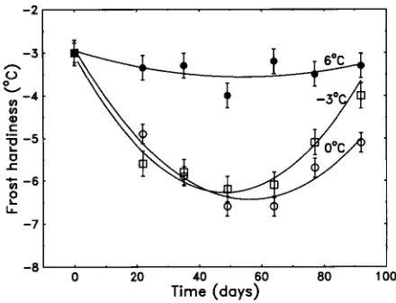 Figure 1. Frost hardiness (mean ±exposed to three frost temperatures at the end of the preconditioningphase