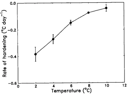 Figure 4. Estimated rates of frost hardening (mean ±perennequadratic regressions fitted to time courses of frost hardiness at each SE) in Lolium cv