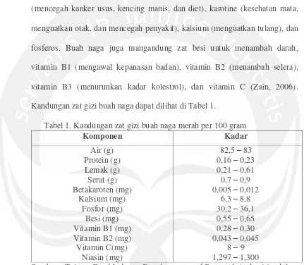 Tabel 1. Kandungan zat gizi buah naga merah per 100 gram 