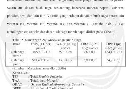 Tabel 2. Kandungan Zat Antioksidan Buah Naga  