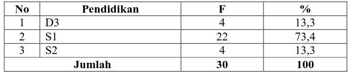 Tabel 3 Pendidikan Terakhir 