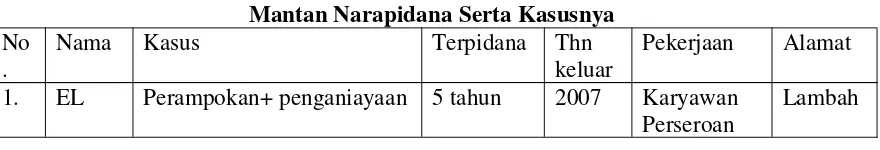 Tabel 1.1Mantan Narapidana Serta Kasusnya