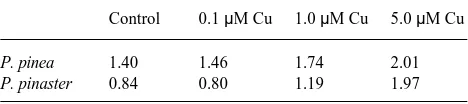 Table 1. Main root length, average lateral root length and lateral root index (number of roots cm−seedlings exposed for 4 weeks to nutrient solutions containing 0.012 (control), 0.1, 1 or 5 are significantly different (1 root length) of Pinus pinea and Pin