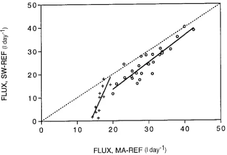 Figure 5. Daily transpiration in the two