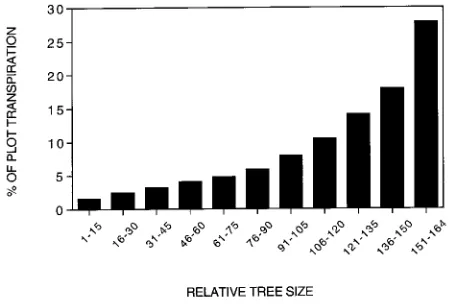 Figure 7. Stem diameter (DBH) versus mean daily transpiration for thesampled mountain ash trees.