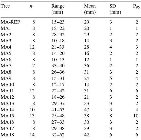 Table 4. Variability of sapwood widths within individual mountain ashtrees; n = number of samples, SD = standard deviation, P95 = numberof samples needed to estimate mean sapwood thickness within 95%confidence limits of 5 mm.