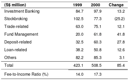 Table 2Group Fee and Commission Income