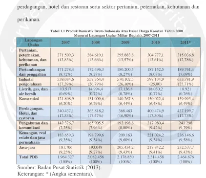 Tabel 1.1 Produk Domestik Bruto Indonesia Atas Dasar Harga Konstan Tahun 2000  Menurut Lapangan Usaha (Miliar Rupiah), 2007-2011 