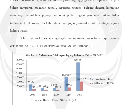 Gambar 1.1 Volume dan Nilai Impor Jagung Indonesia Tahun 2007-2011