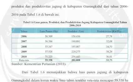 Tabel 1.6 Luas panen, Produksi, dan Produktivitas Jagung Kabupaten Gunungkidul Tahun 2006-2010 