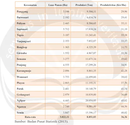 Tabel 1.7 Perbandingan Luas panen, Produksi, dan Produktivitas Jagung di Kabupaten Gunungkidul Tahun 2011 