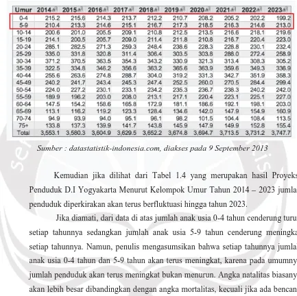 Tabel 1.4 Proyeksi Penduduk D.I Yogyakarta Menurut Kelompok Umur 