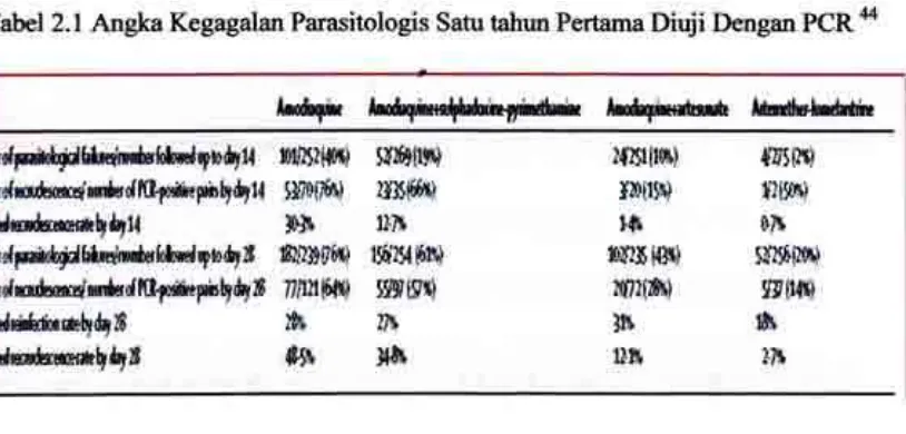 Tabel 2.1 Angka Kegagalan Parasitologis Satu tahun Pertama Diuji Dengan PCR 4