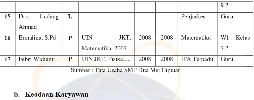 Tabel 4.2 Keadaan Karyawan SMP Dua Mei Ciputat Tahun Ajaran 2008/2009 