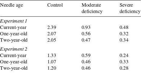 Table 1. Magnesium concentrations (mg gDW1- and 2-year-old needles of Norway spruce trees subjected to long-term (Experiment 1, −1) in current-year, andn = 2) or short-term (Experiment 2, n = 5)Mg-deficiency treatments.