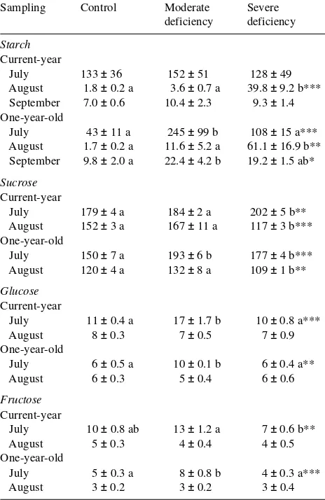 Figure 4. Starch, sucrose, glucose and fructose concentrations in2-year-old needles of Norway spruce trees adapted to Mg deficiencyP(Experiment 1) (� controls, � moderate Mg deficiency, and � severeMg deficiency)