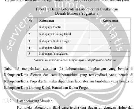 Tabel 1.3 Daftar Keberadaan Laboratorium LingkunganDaerah Istimewa Yogyakarta