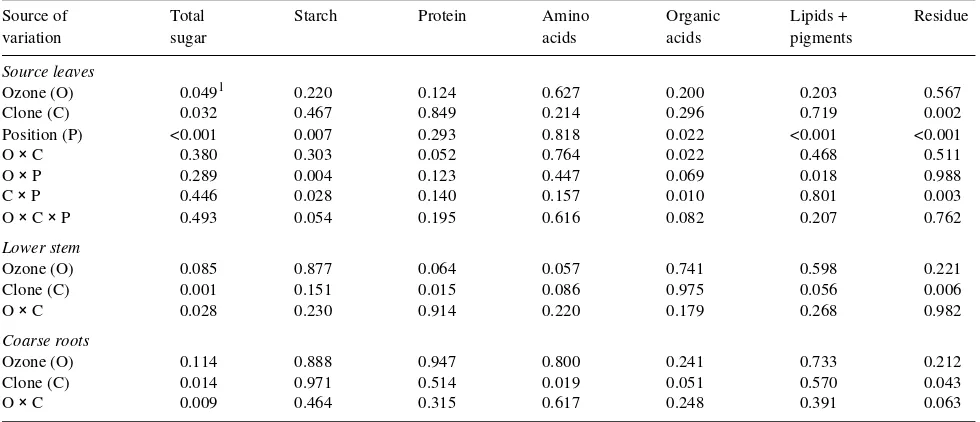 Table 3. Probability values for the percentage of 14coarse root analysis of variance was a two-way factorial design with OC found in chemical fractions of source leaves and in sink tissues of lower stem and coarse roots.Source leaf analysis of variance was