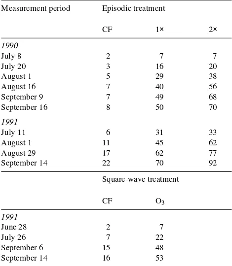 Table 1. Cumulative O3ambient O doses for episodic treatments in 1990 and 1991and the square-wave treatment in 1991