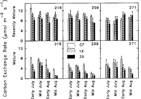 Table 2. Mean ( ±episodic O standard errors) model parameters for light-response curves constructed for three aspen clones (216, 259, 271) exposed to two3 treatments (charcoal-filtered air = CF, twice ambient O3 = 2×, n = number of leaves measured and number of response curves).Probability values less than 0.05 are considered significant.