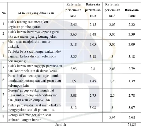 Tabel 4.1 Skor Rata-rata Kecemasan Siswa kelas VIII-D SMP Negeri 21 Tangerang 