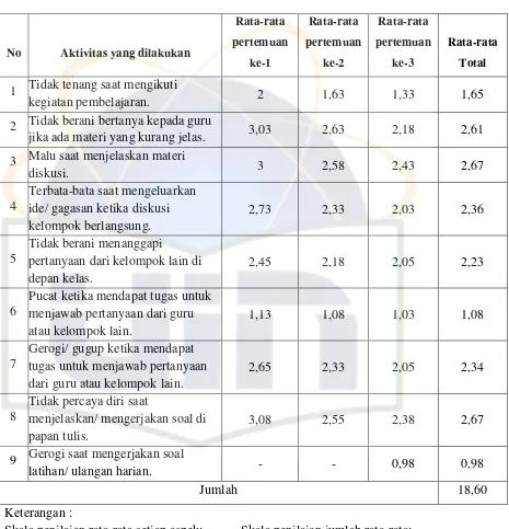 Tabel 4.4 Skor Rata-rata Kecemasan Siswa kelas VIII-D SMP Negeri 21 Tangerang 