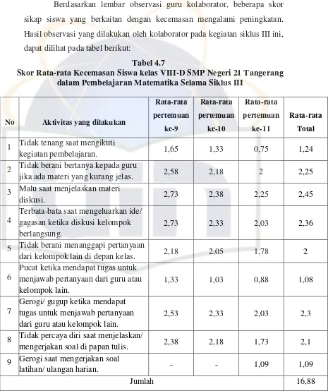 Tabel 4.7 Skor Rata-rata Kecemasan Siswa kelas VIII-D SMP Negeri 21 Tangerang 