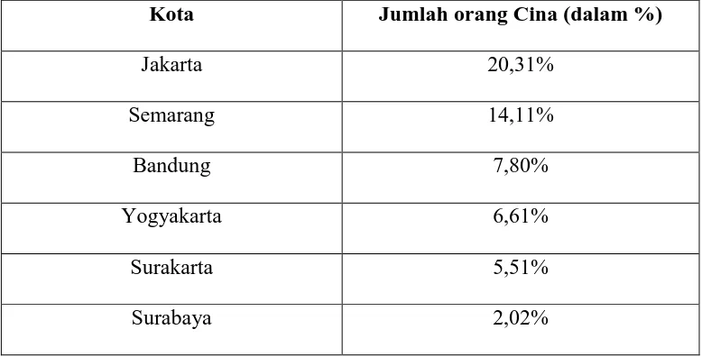 Tabel I Presentase Jumlah Orang Cina di Jawa 1906-1910 